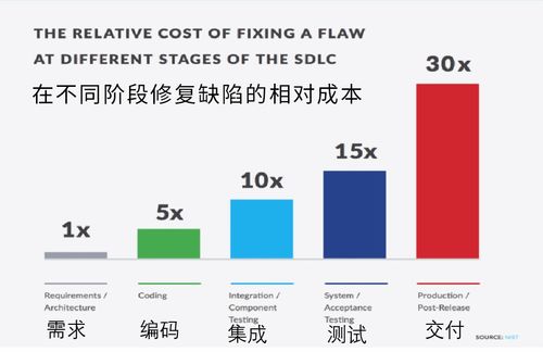 節約軟件開發成本，關鍵在這兒 如何有效降低研發費用